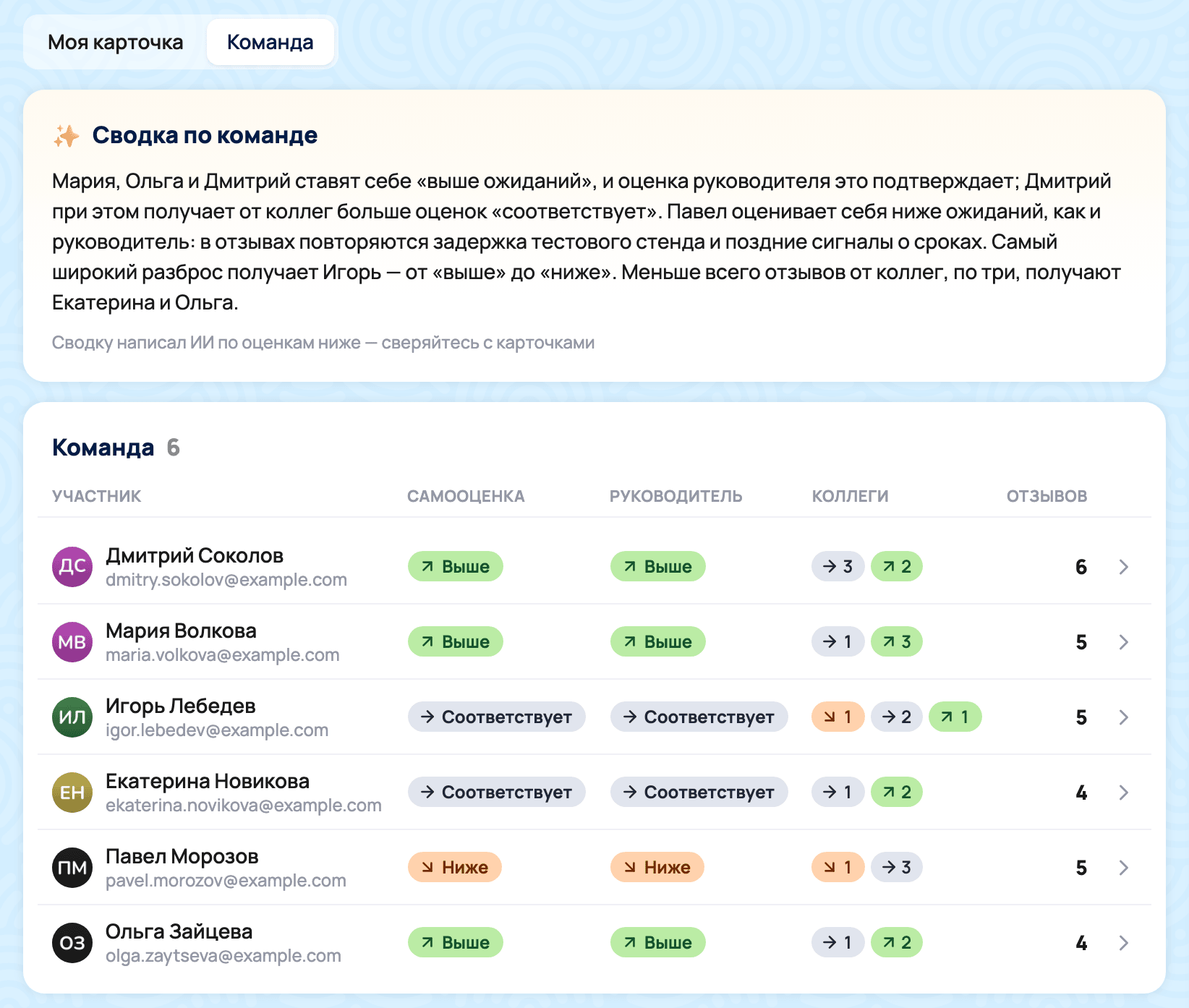 Вкладка «Команда» у руководителя