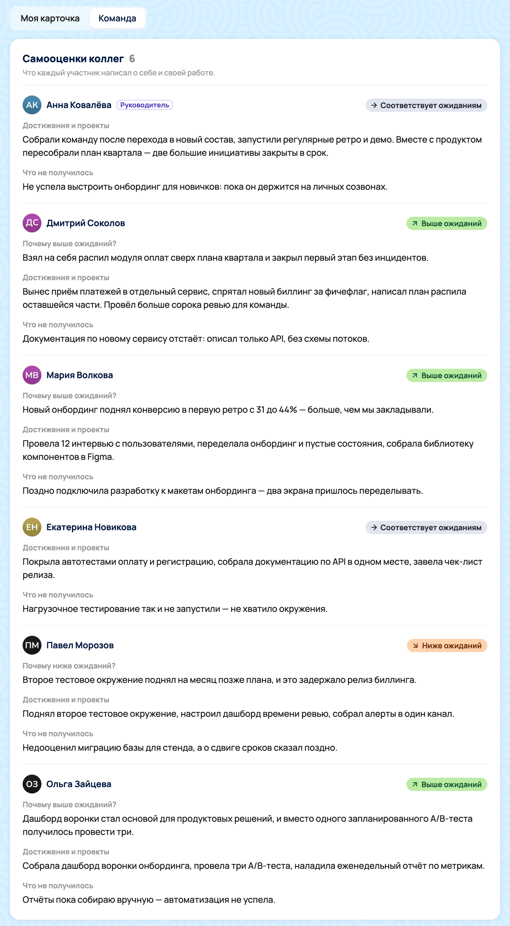Самооценки коллег